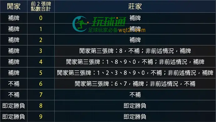 百家乐补牌规则是什么？