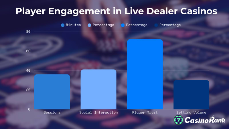 player engagement in live casino games
