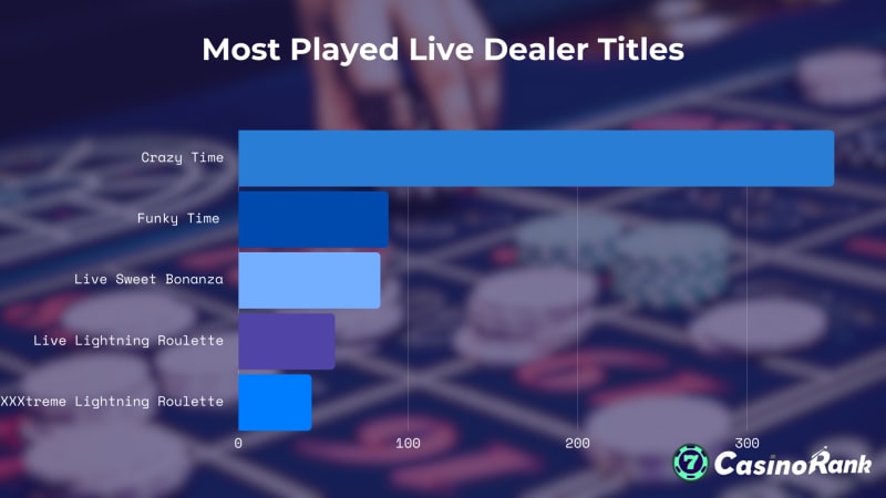 most played live casino games of the year