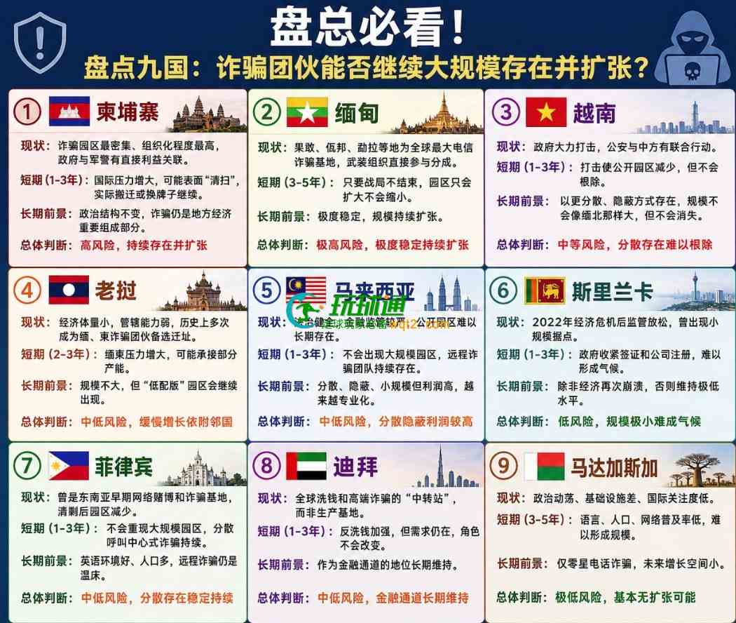 九国电诈风险分布 盘总必看！